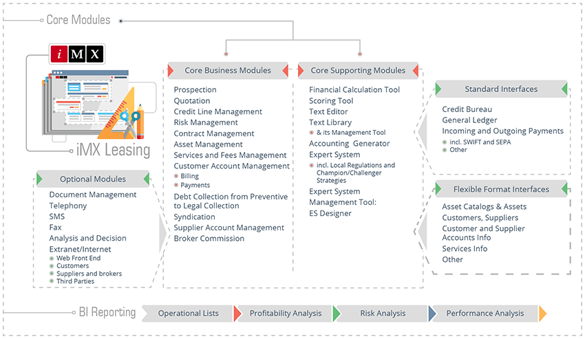 Financial and Operating Leasing Software Solution Schema